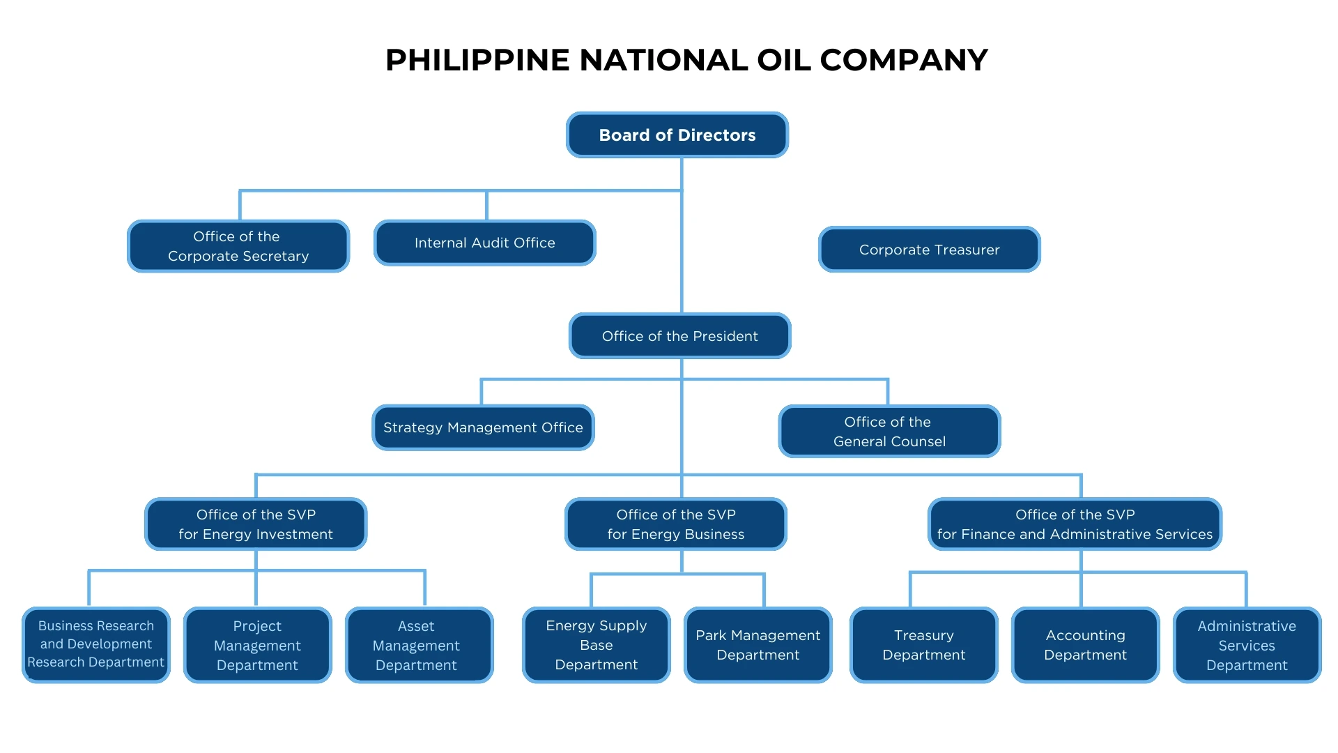 PNOC Organization Structure