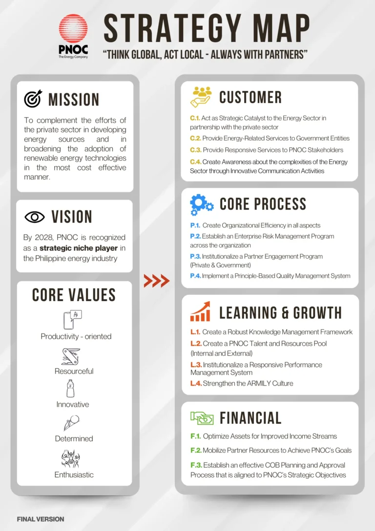 Final PNOC Strategy Map